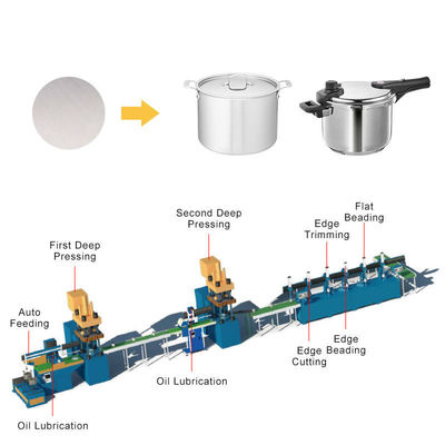 คุณภาพ  Automatic Cookware Production Line , Servo Motor Stainless Steel Pot Making Machine โรงงาน